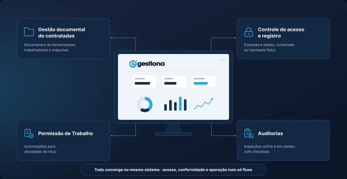 Diagrama do sistema centralizado: gestão documental de contratadas, controle de acesso e registro, permissão de trabalho e auditorias convergem num mesmo painel.