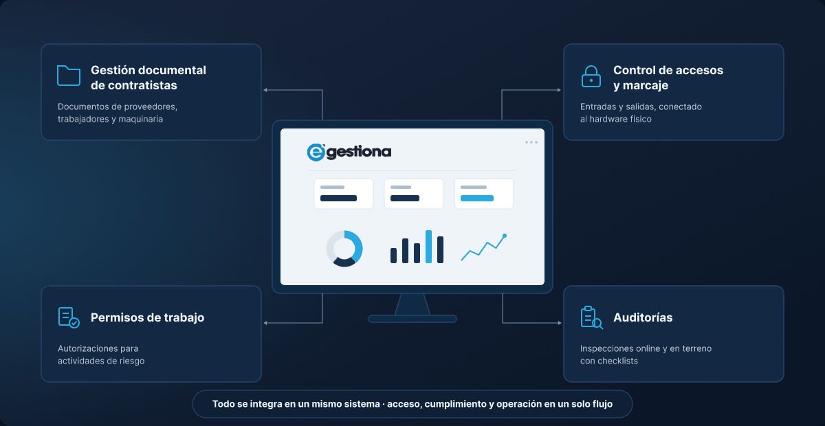 Diagrama del sistema centralizado: gestión documental de contratistas, control de accesos y marcaje, permisos de trabajo y auditorías se integran en un mismo sistema.
