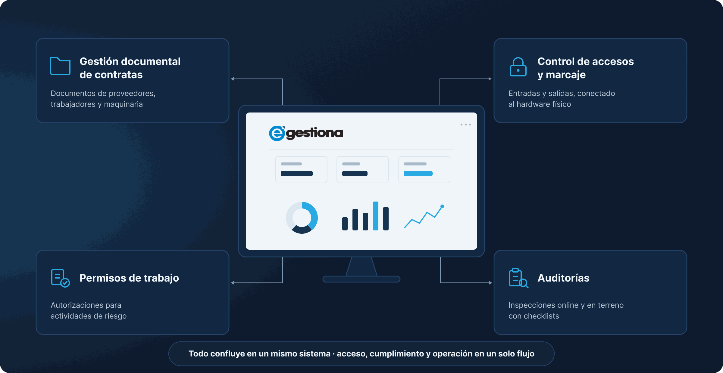 Diagrama del sistema centralizado: gestión documental de contratas, control de accesos y marcaje, permisos de trabajo y auditorías confluyen en un cuadro de mandos único.